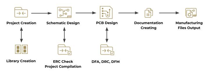 Typical PCB development path