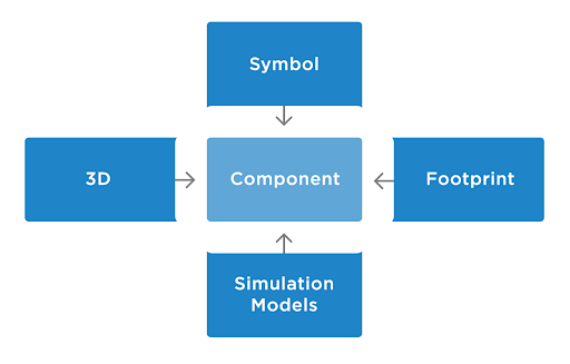 Component model representation