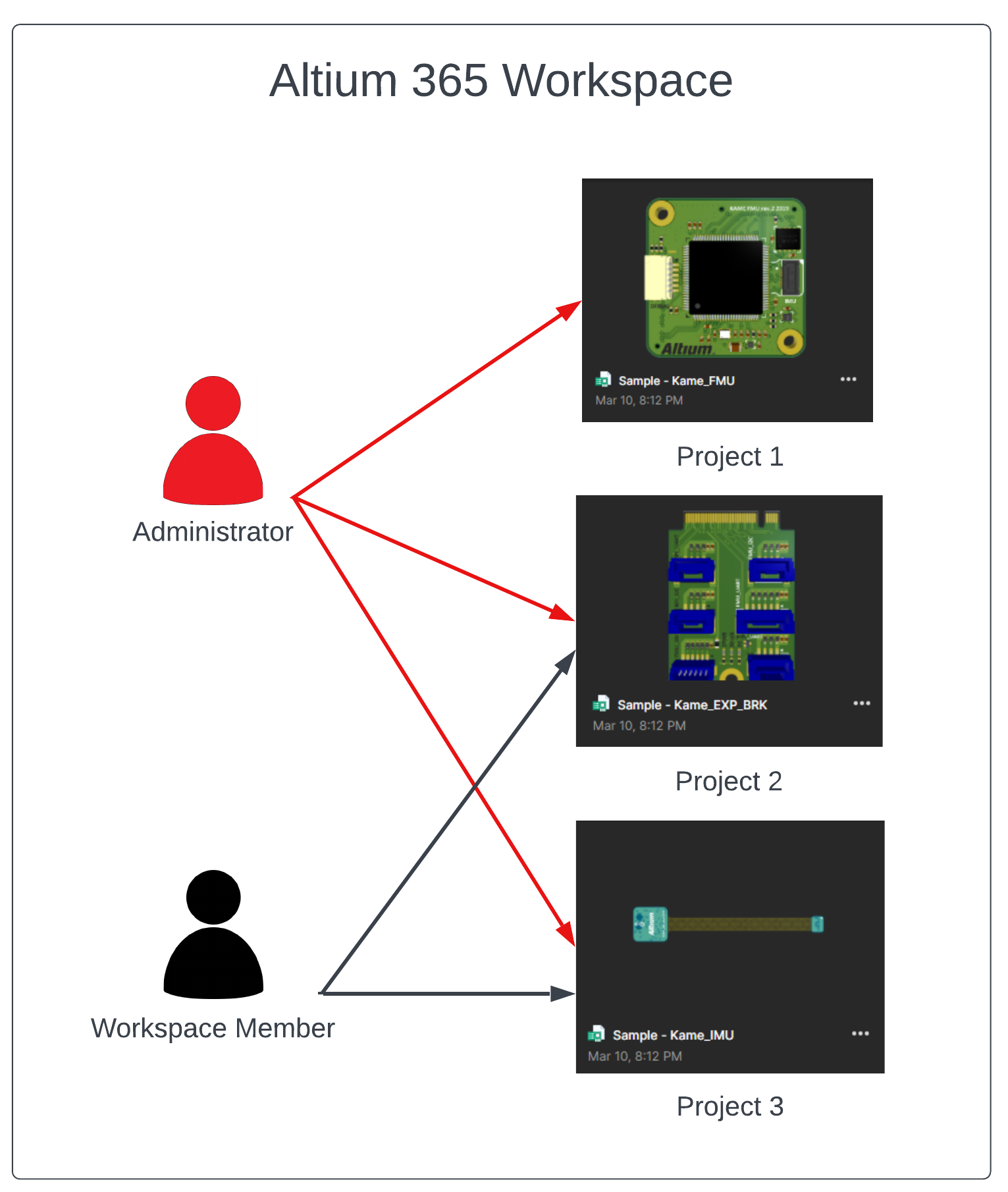 Fig. 1 - Altium 365 Workspace administrator and members