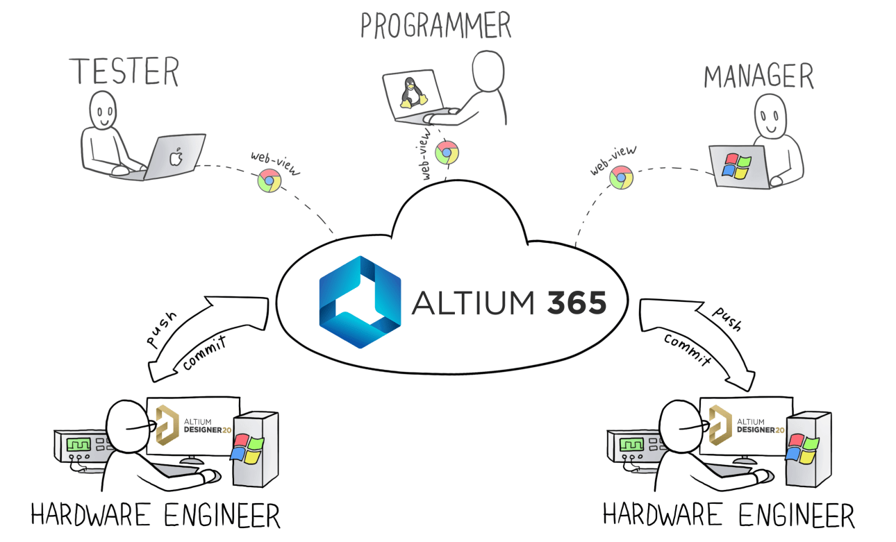 Altium 365 Workspace